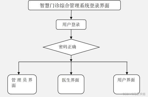 Java SSM智慧門診綜合管理系統(tǒng)設(shè)計與實現(xiàn)