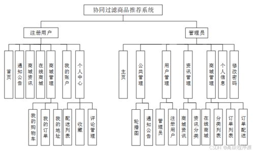 基于Django的協(xié)同過濾商品推薦系統(tǒng)設(shè)計與實現(xiàn)